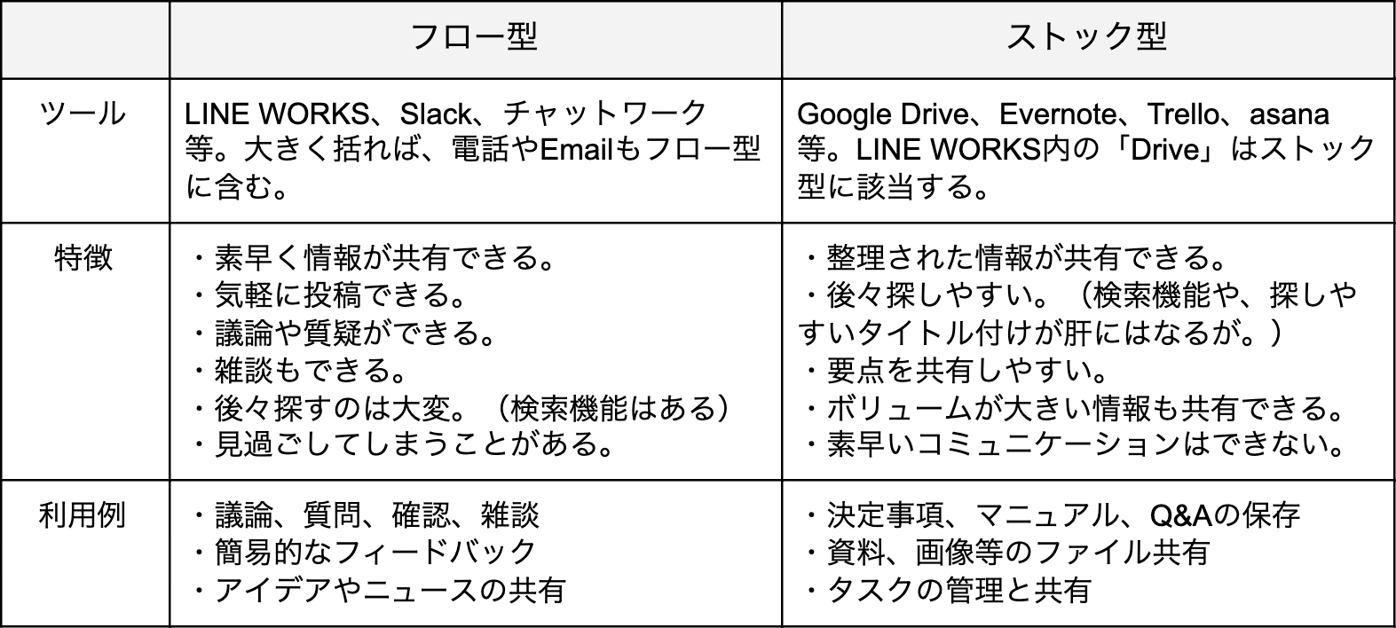 コミュニケーションツール「フロー型」と「ストック型」それぞれのメリット・デメリット